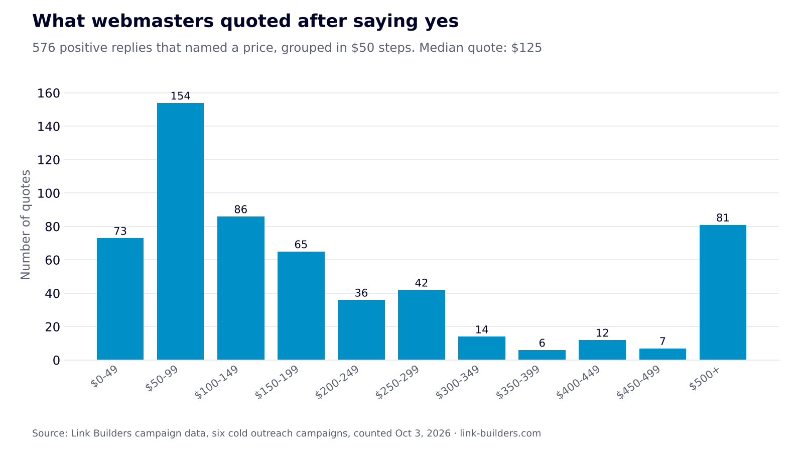 Histogram of 576 prices quoted by webmasters after a positive reply, most between $50 and $99, with 81 quotes at $500 or more