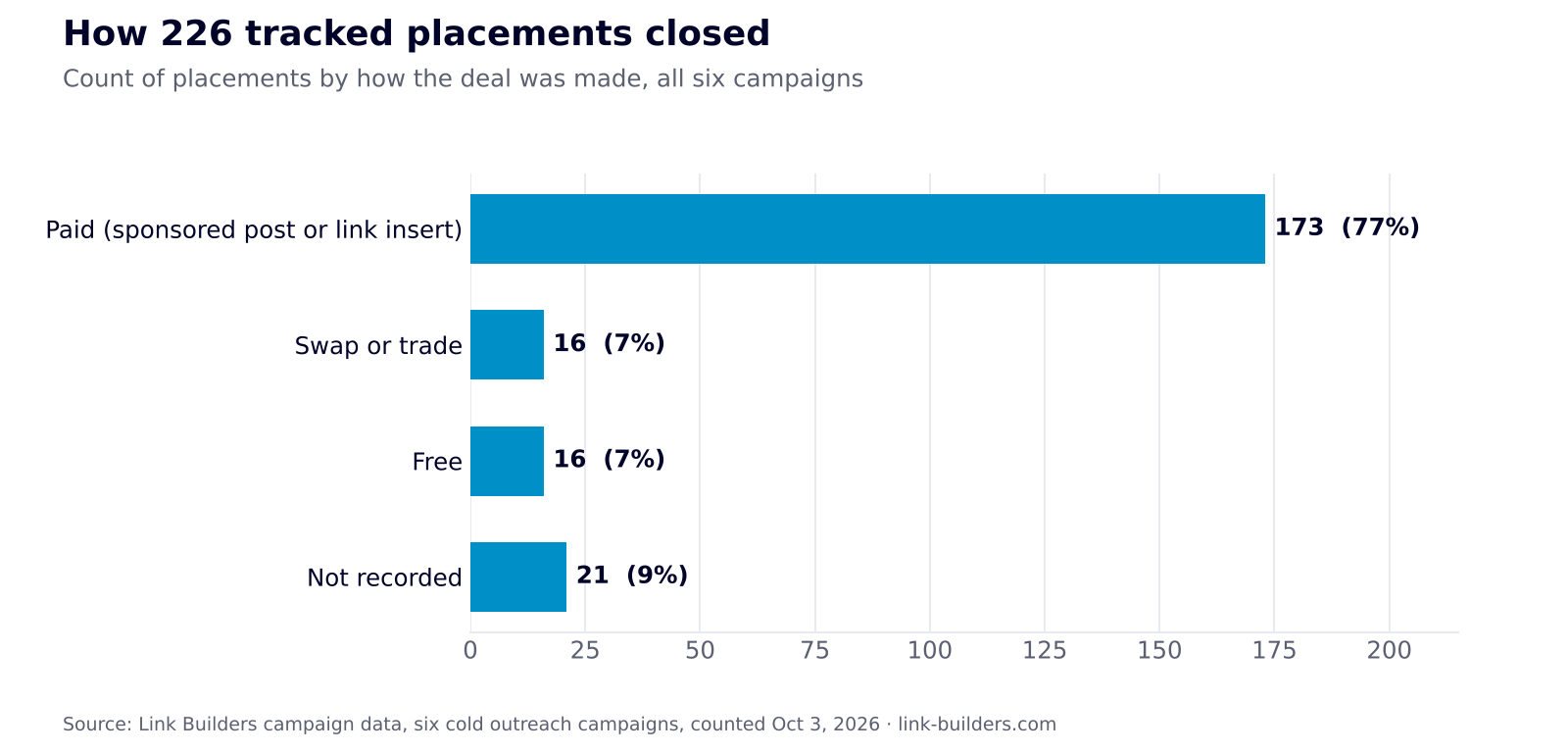 Bar chart showing how 226 link placements closed: 173 paid, 16 swaps or trades, 16 free, 21 not recorded