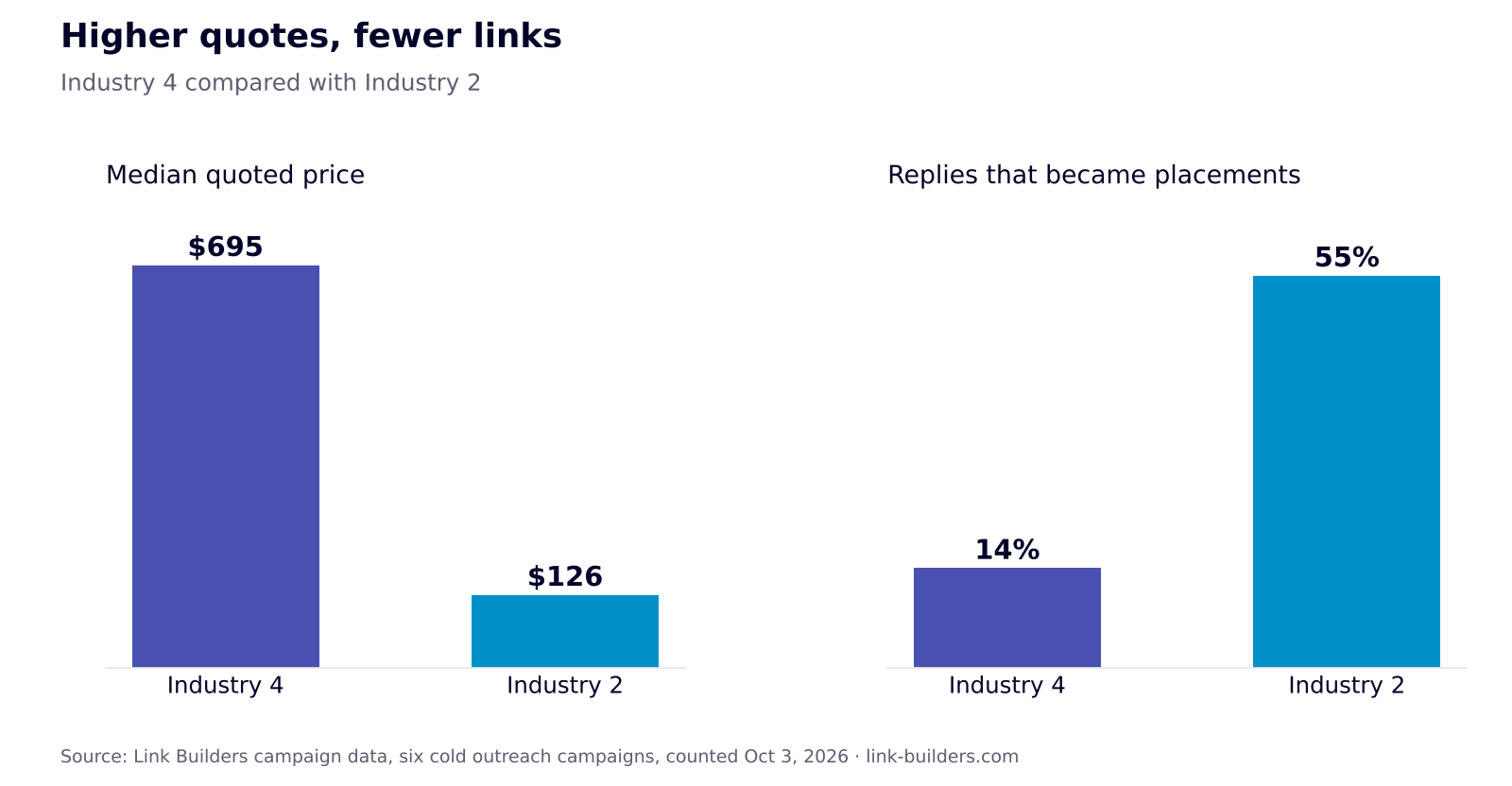 Two bar charts comparing Industry 4 and Industry 2: median quoted price of $695 versus $126, and 14% versus 55% of replies becoming placements