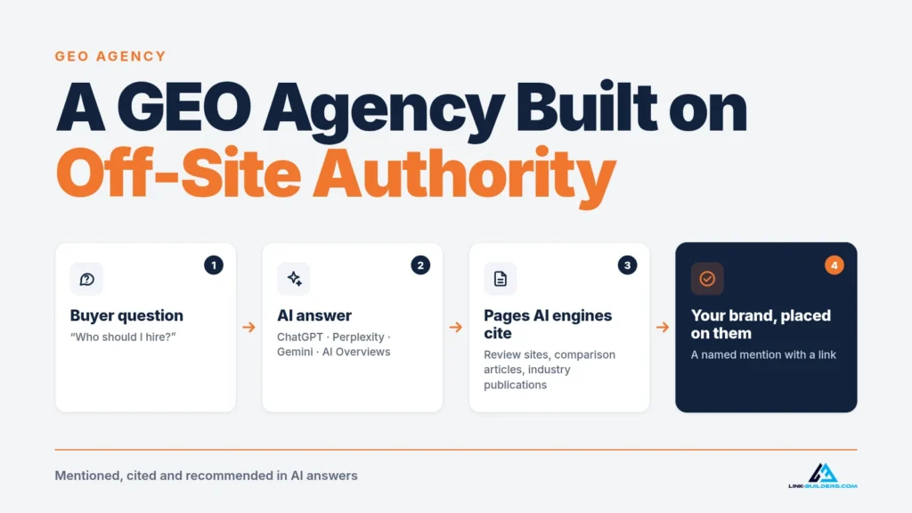A GEO agency built on off-site authority: buyer question, AI answer, pages AI engines cite, your brand placed on them