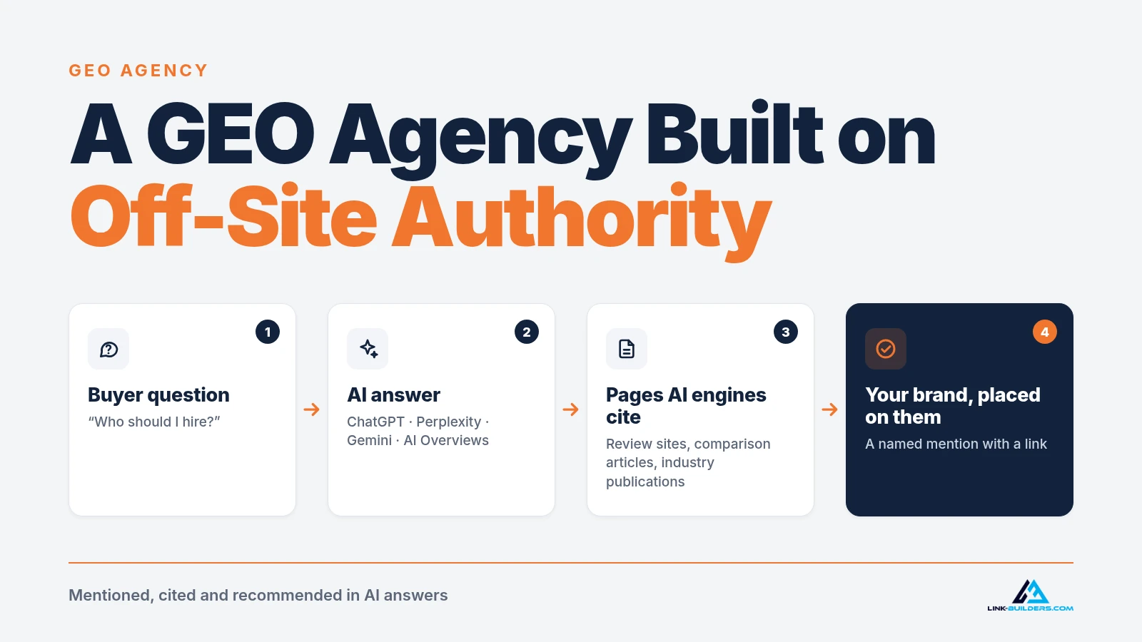 A GEO agency built on off-site authority: buyer question, AI answer, pages AI engines cite, your brand placed on them