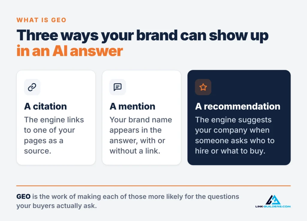 Three ways your brand can show up in an AI answer: a citation links to one of your pages as a source, a mention names your brand with or without a link, and a recommendation suggests your company when someone asks who to hire or what to buy