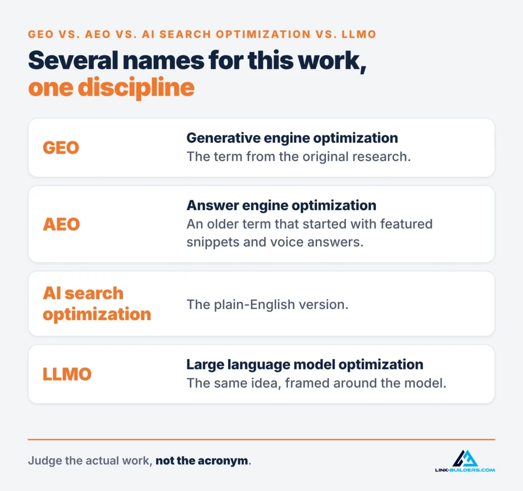 GEO vs. AEO vs. AI search optimization vs. LLMO: several names for the same work, treated as one discipline