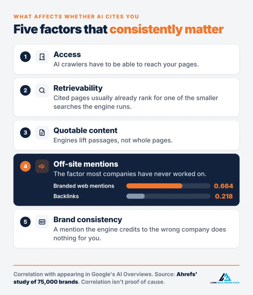 Five factors that affect whether AI cites you: access, retrievability, quotable content, off-site mentions and brand consistency, with branded web mentions at 0.664 versus 0.218 for backlinks in Ahrefs' study of 75,000 brands