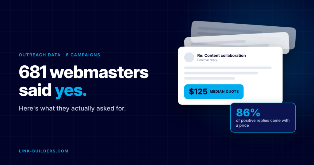 681 webmasters said yes: header graphic showing a positive outreach reply with a $125 median quote and 86% of replies coming with a price