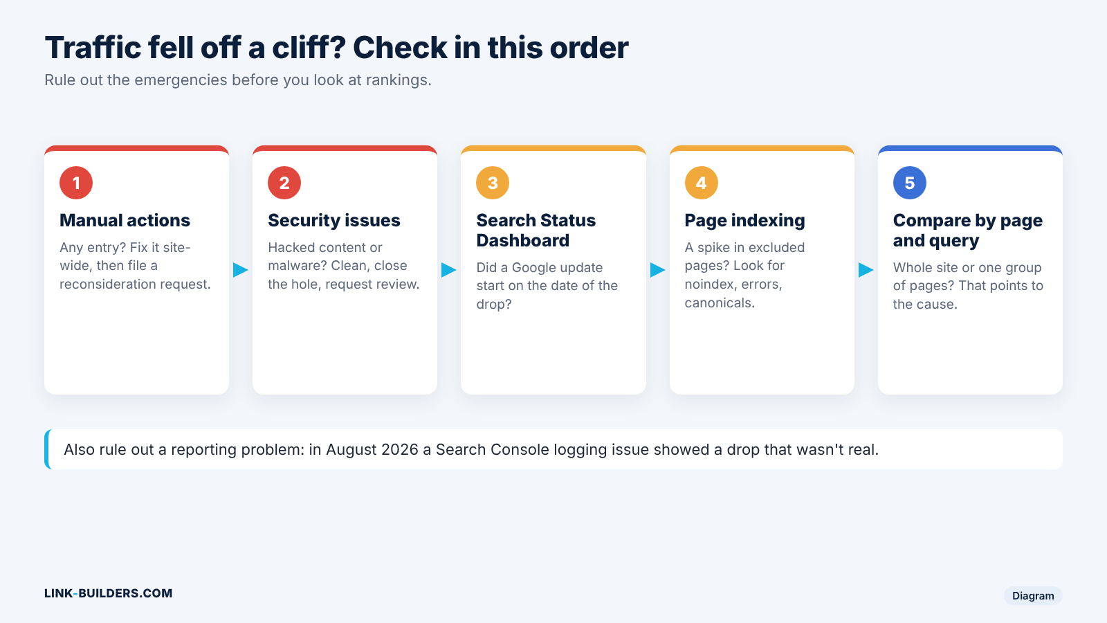 Flowchart for diagnosing a sudden traffic drop: check Manual actions, then Security issues, then the Search Status Dashboard, then Page indexing, then compare by page and query