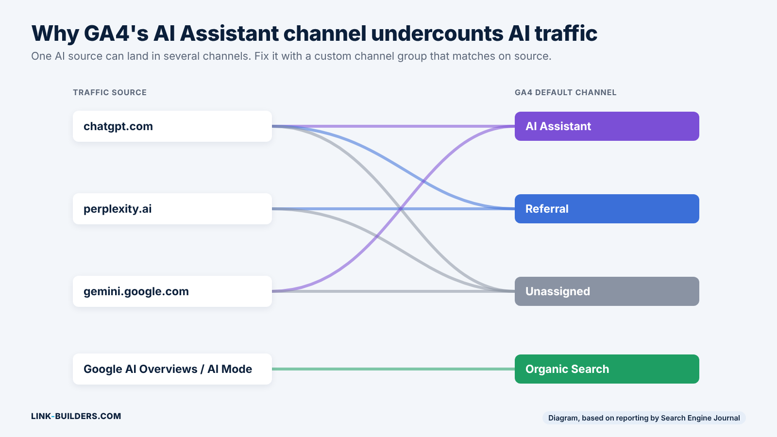 Diagram showing chatgpt.com sessions split across three GA4 channels, AI Assistant, Referral and Unassigned, and Perplexity sessions landing in Referral