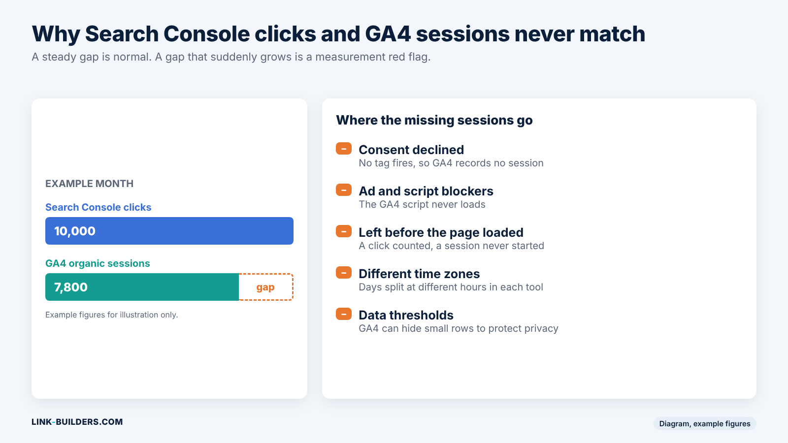 Diagram explaining why Search Console clicks and GA4 organic sessions differ: consent declined, ad blockers, page not loaded, time zones and data thresholds