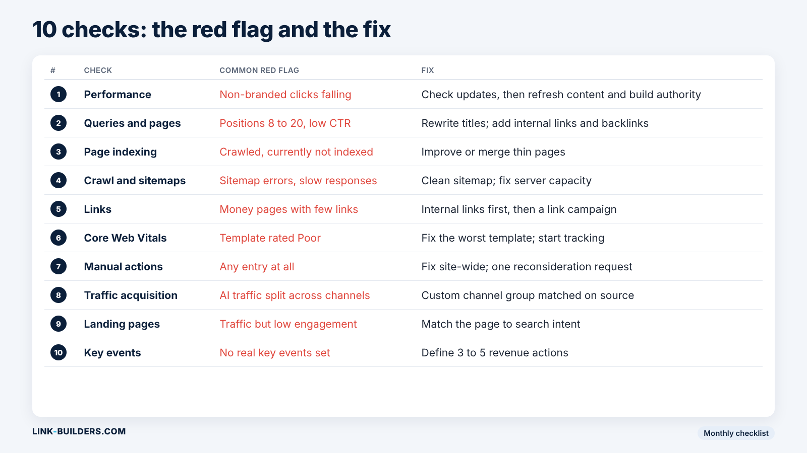 Table matching each of the 10 checks to its most common red flag and fix, from low CTR and title rewrites to AI traffic split and custom channel groups