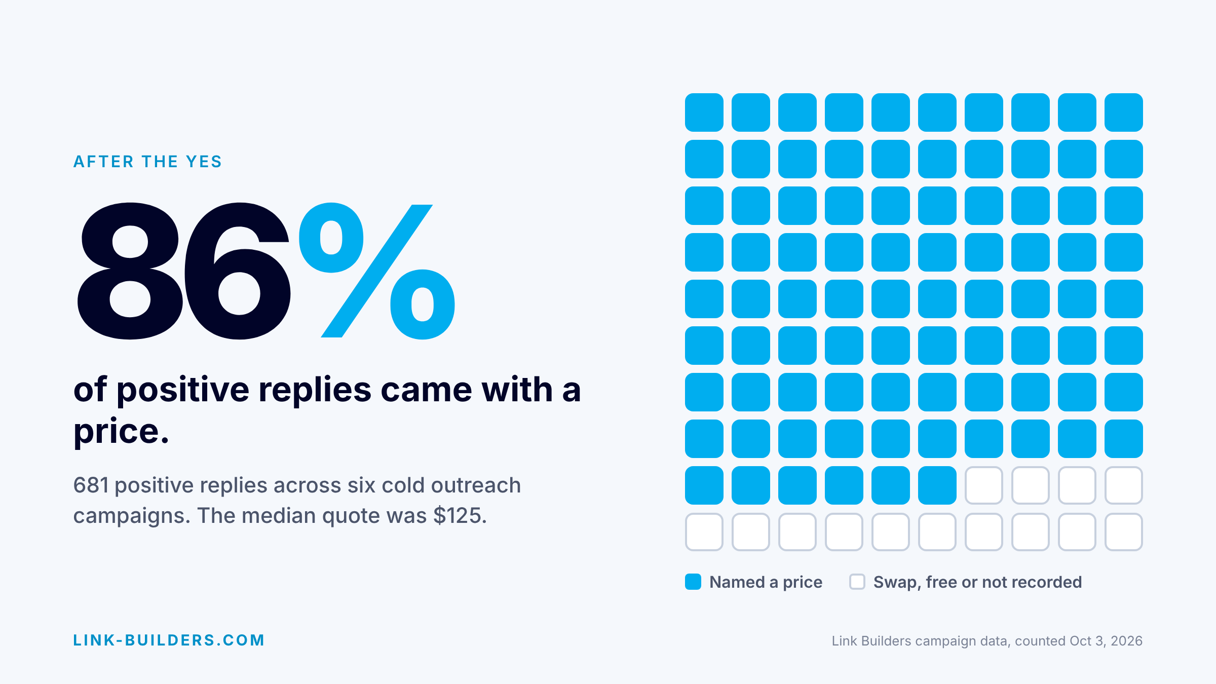 Graphic showing that 86% of 681 positive outreach replies came with a price, with a 100-square grid where 86 squares are filled