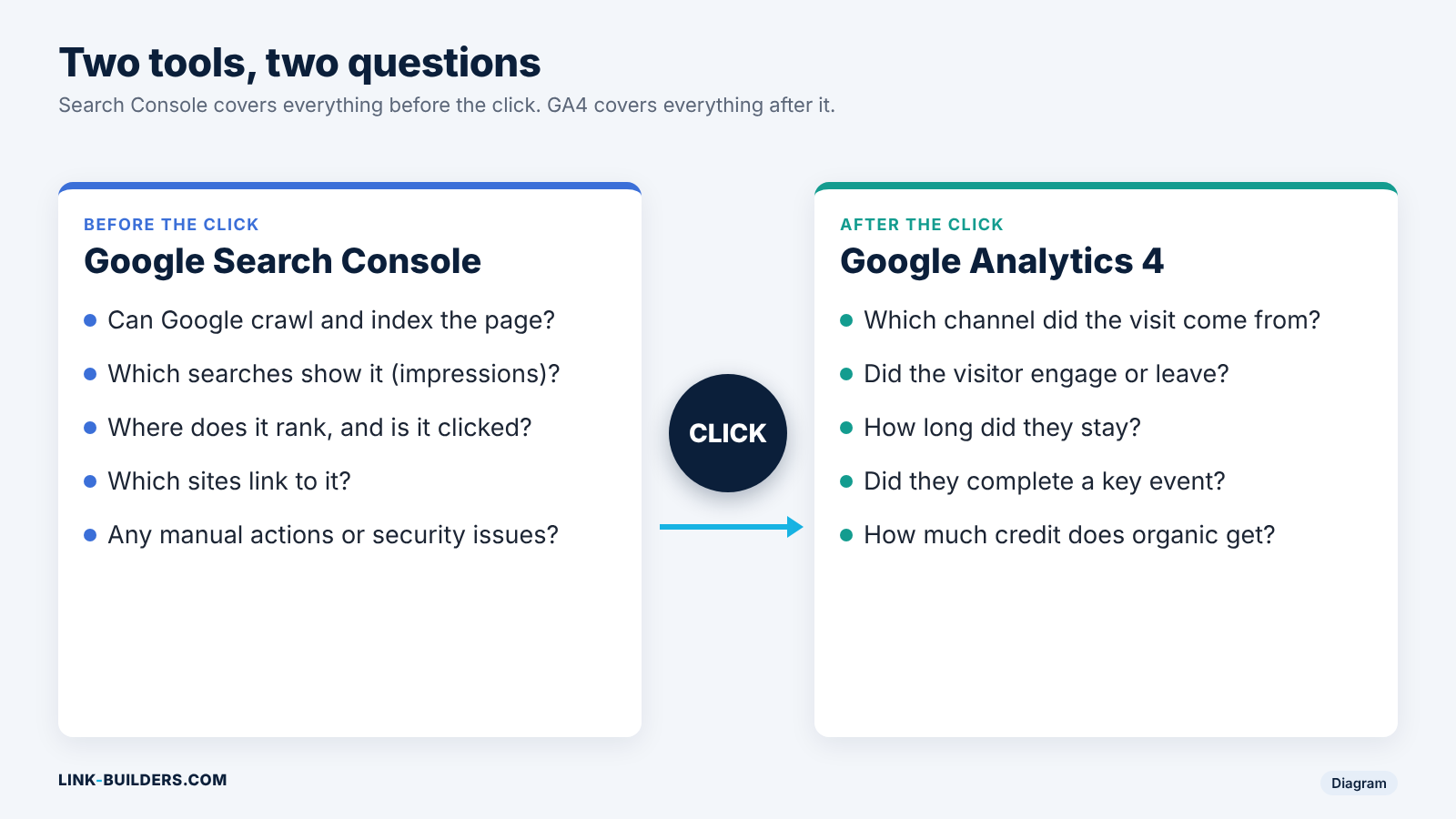 Diagram splitting the search journey in two: Search Console covers indexing, impressions, rankings and links before the click, and GA4 covers engagement and key events after the click