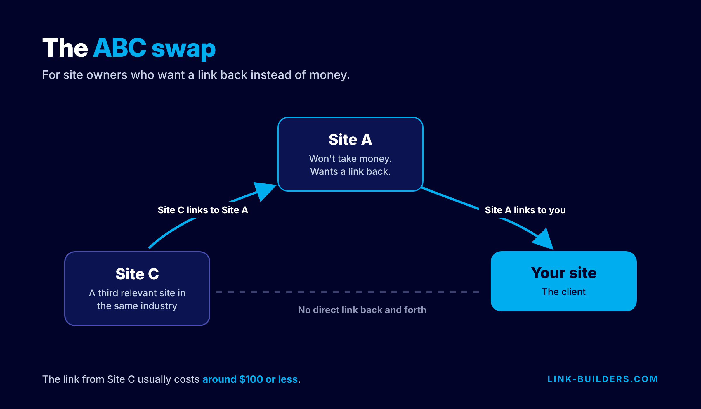 Diagram of an ABC link swap: Site C links to Site A, Site A links to the client site, and there is no direct link back and forth