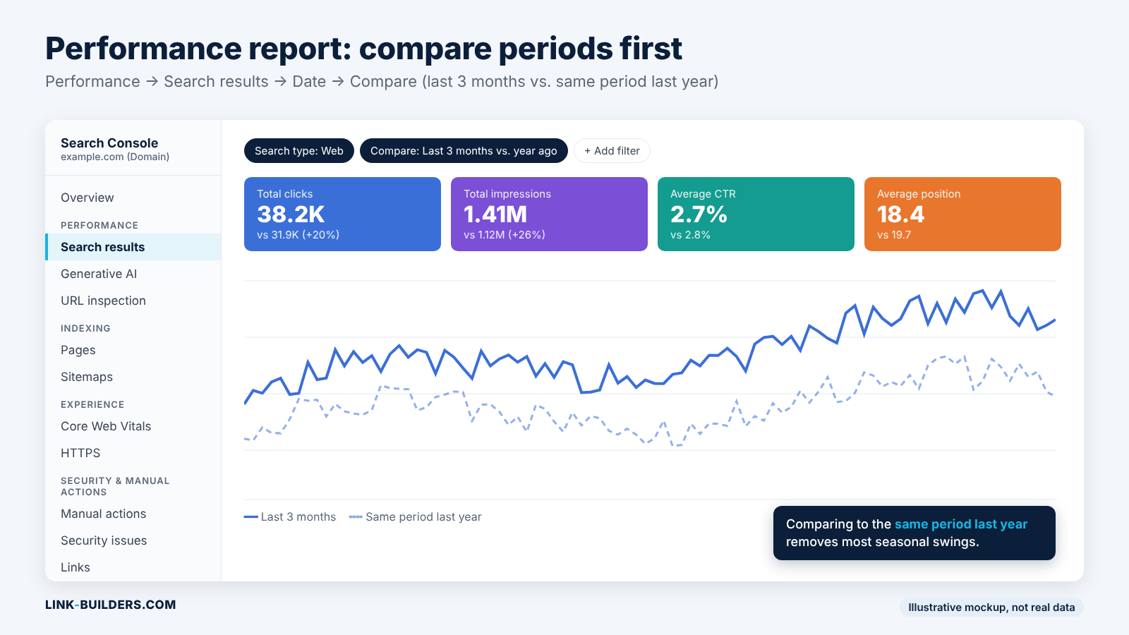 Mockup of the Search Console Performance report comparing the last three months with the same period last year, with clicks, impressions, CTR and position turned on