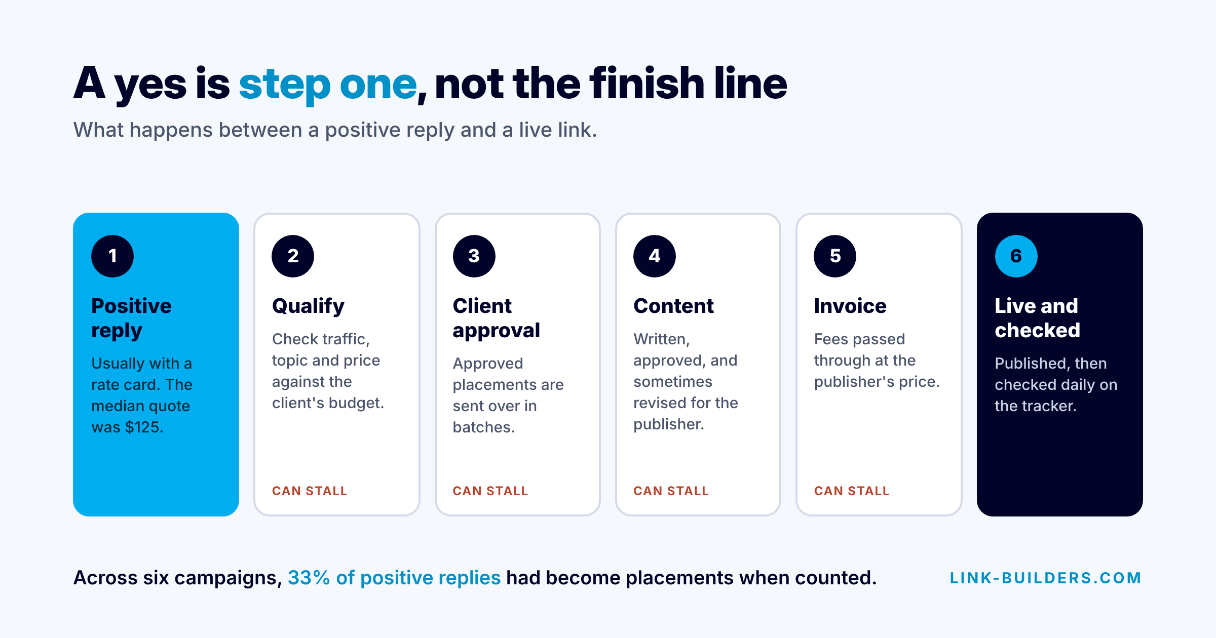 Six-step diagram of what happens after a positive outreach reply: positive reply, qualify, client approval, content, invoice, then live and checked