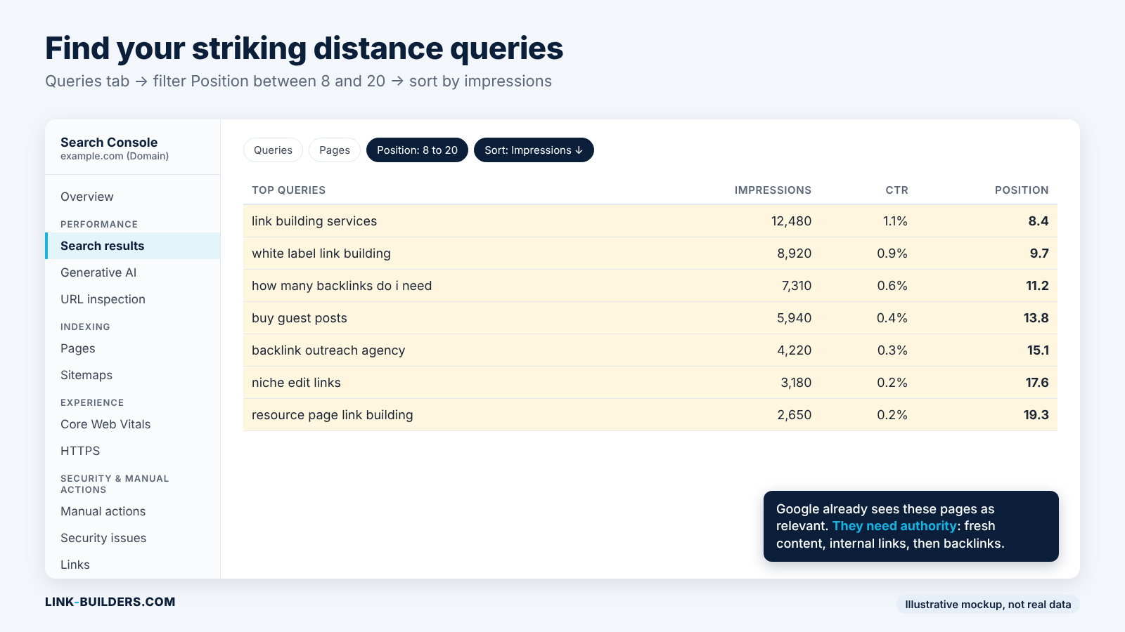 Mockup of the Search Console Queries table filtered to average position between 8 and 20, sorted by impressions