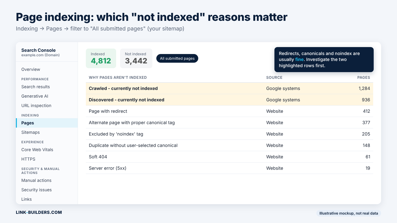 Mockup of the Search Console Page indexing table listing reasons pages aren't indexed, with "Crawled, currently not indexed" and "Discovered, currently not indexed" highlighted