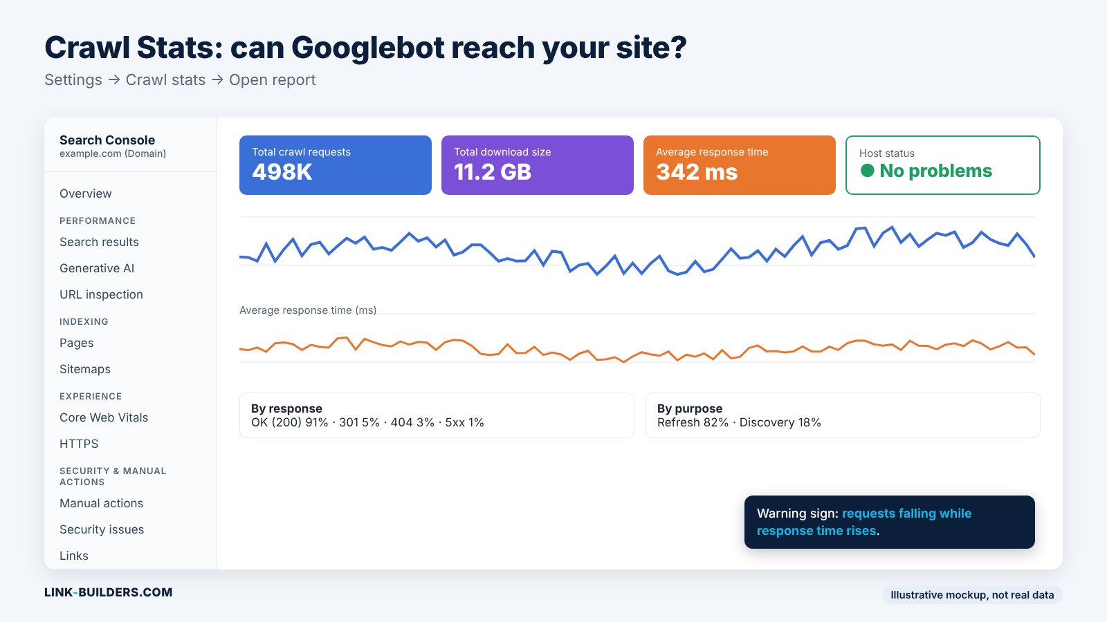 Mockup of the Search Console Crawl Stats report showing total crawl requests, average response time and a green host status