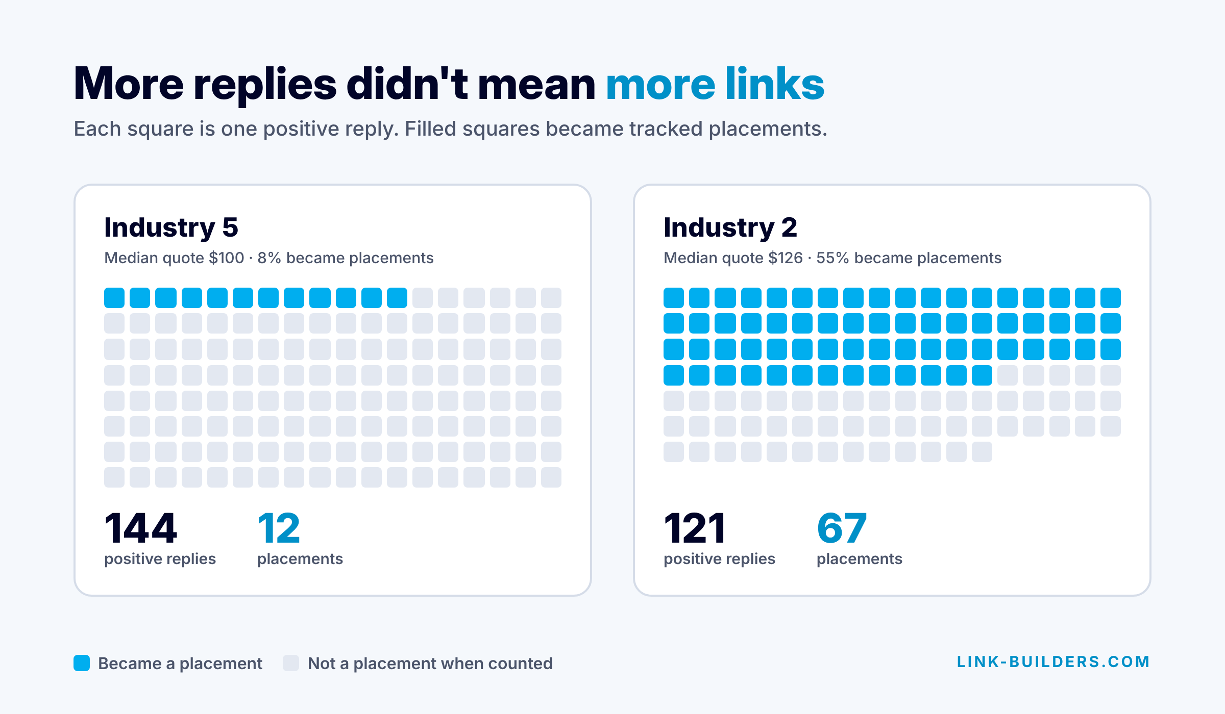 Square grid comparison: Industry 5 had 144 positive replies and 12 placements, while Industry 2 had 121 positive replies and 67 placements