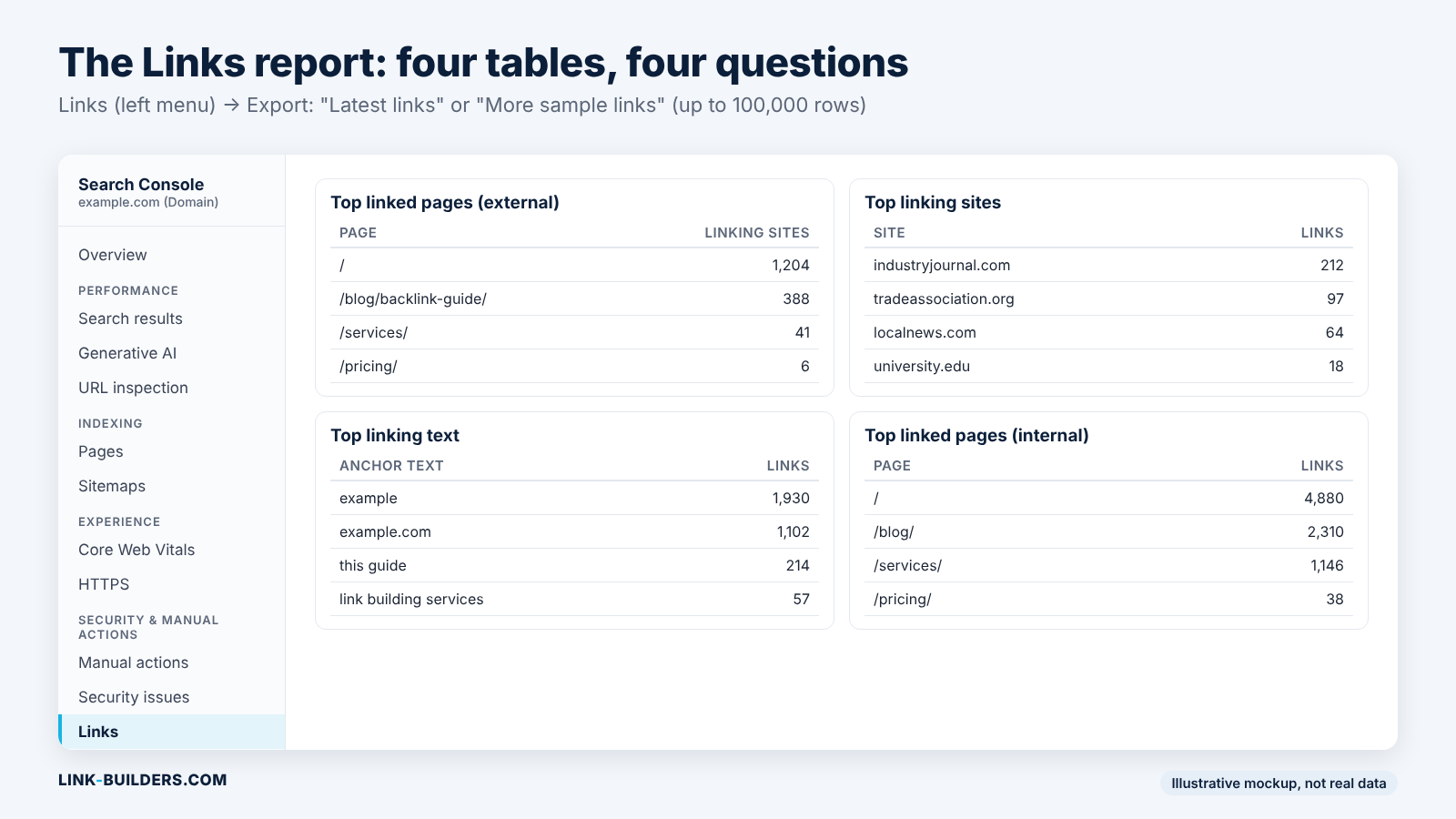 Mockup of the Search Console Links report showing four tables: top linked pages, top linking sites, top linking text and internal links