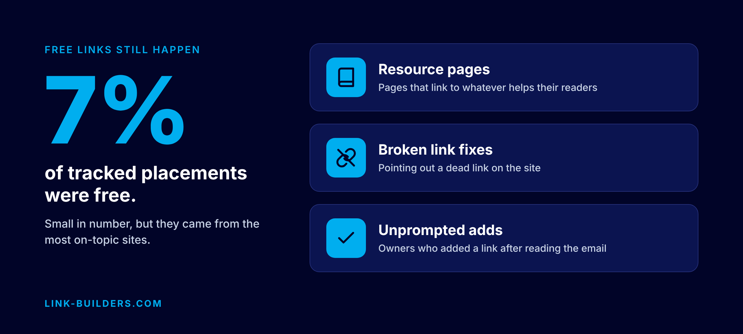 Graphic showing 7% of tracked placements were free, coming from resource pages, broken link fixes and unprompted adds