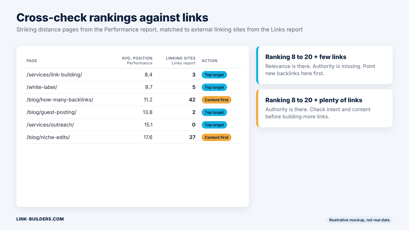 Mockup of a two-column table matching striking distance pages from the Performance report with their external link counts from the Links report