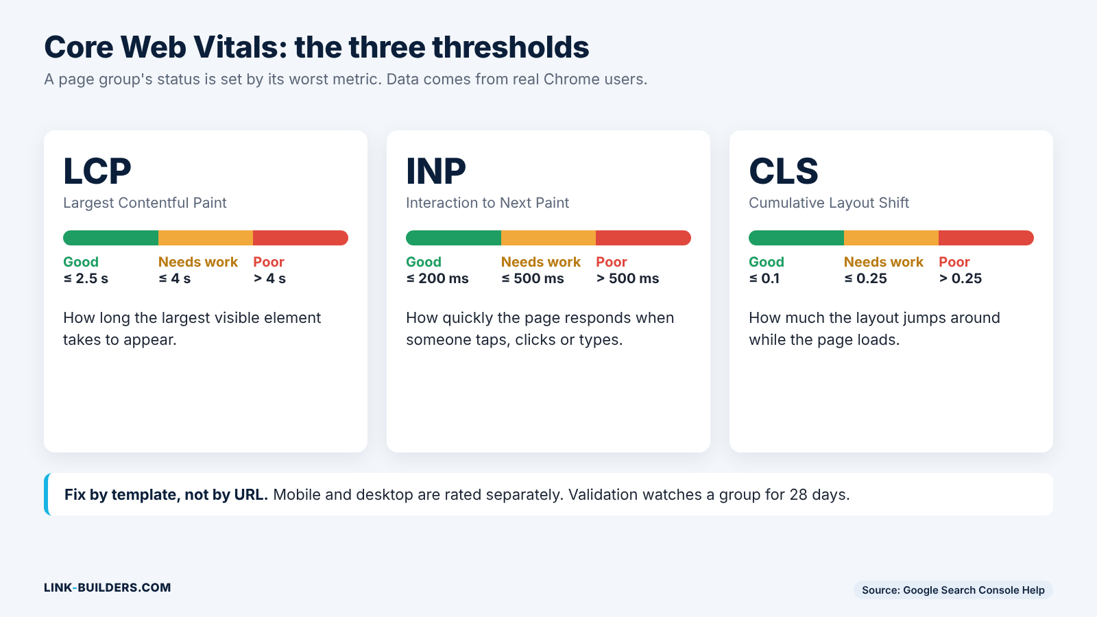 Graphic showing the Good thresholds for Core Web Vitals: LCP 2.5 seconds or less, INP 200 milliseconds or less, CLS 0.1 or less
