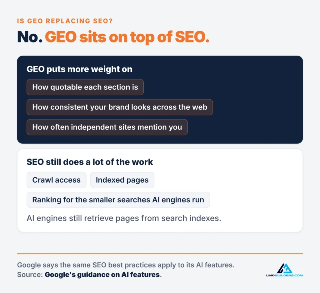 Is GEO replacing SEO? No. GEO sits on top of SEO: crawl access, indexed pages and rankings still do the work, and GEO puts more weight on quotable sections, brand consistency and independent mentions