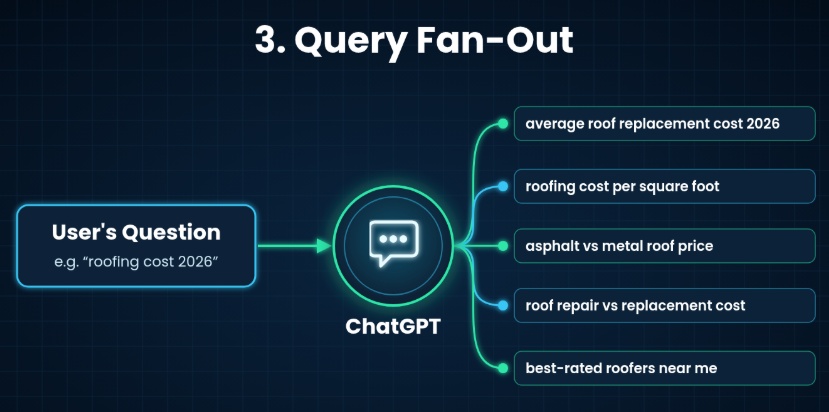 Query fan-out 