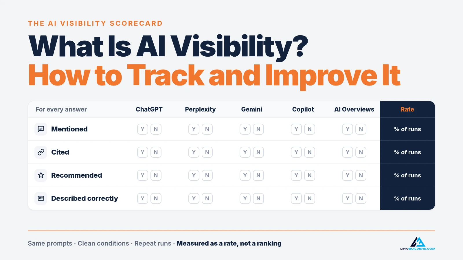 What is AI visibility? A scorecard that checks whether ChatGPT, Perplexity, Gemini, Copilot and Google's AI Overviews mention, cite, recommend and correctly describe your brand, measured as a rate across runs