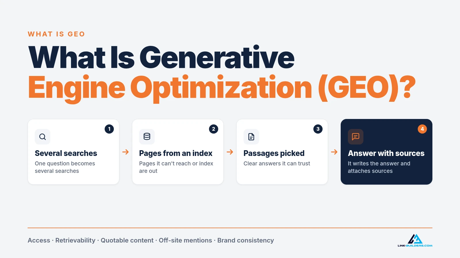What is generative engine optimization (GEO): one question becomes several searches, pages are pulled from an index, passages are picked, and the answer is written with sources